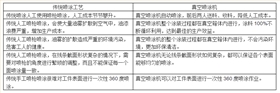 真空噴涂機與傳統噴涂工藝相比