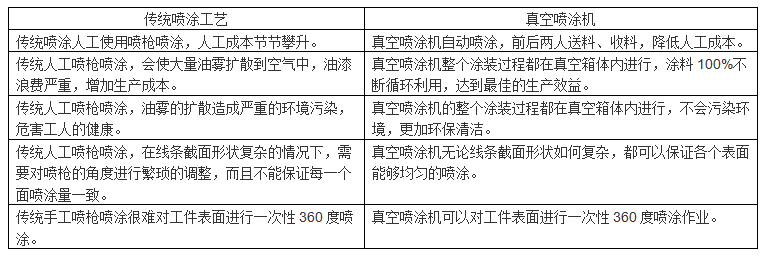 真空噴涂機(jī)與傳統(tǒng)噴涂工藝相比